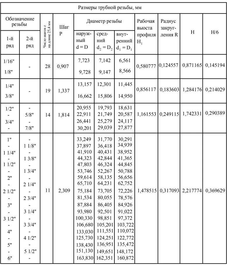 Таблица дюймовых резьб. Трубная цилиндрическая резьба таблица. Таблица резьб трубных и метрических. Трубная цилиндрическая резьба Размеры таблица. Таблица Трубная дюймовая цилиндрическая резьба.