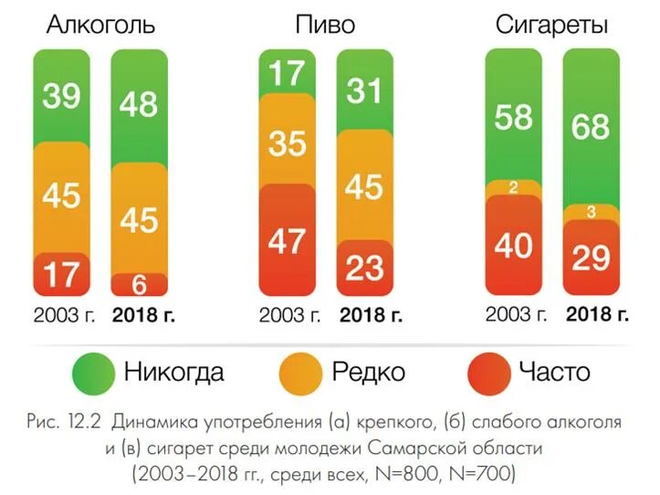 Статистика молодежи в россии. Алкоголизм среди молодежи статистика. Алкоголь среди молодежи статистика.