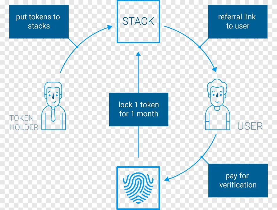 User token