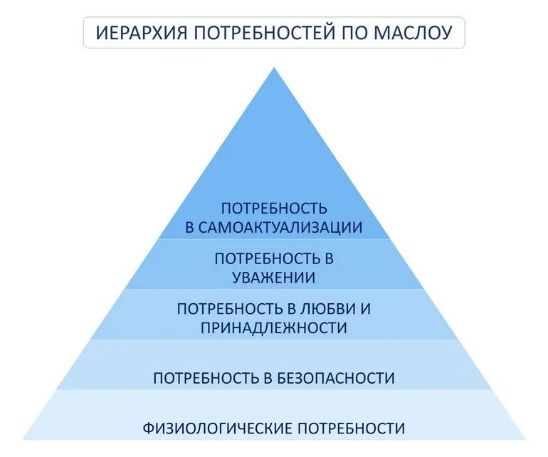Иерархия потребностей а маслоу содержательная теория. Иерархия потребностей а маслоу содержательная теория