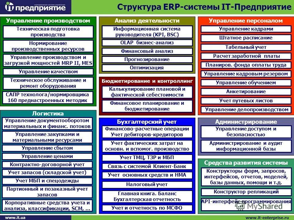 Структура erp системы. Системы планирования ресурсов предприятия erp (enterprise resource planning). Система erp на предприятии что это. Архитектура erp систем. • erp (enterprise resource planning) - «планирование ресурсов предприятия».