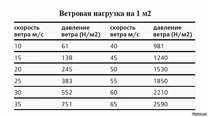 Более 1 кг м2. Ветровая нагрузка в зависимости от скорости ветра. Формула расчета ветровой нагрузки. Ветровая нагрузка в кг/м2. Усилие от ветровой нагрузки.