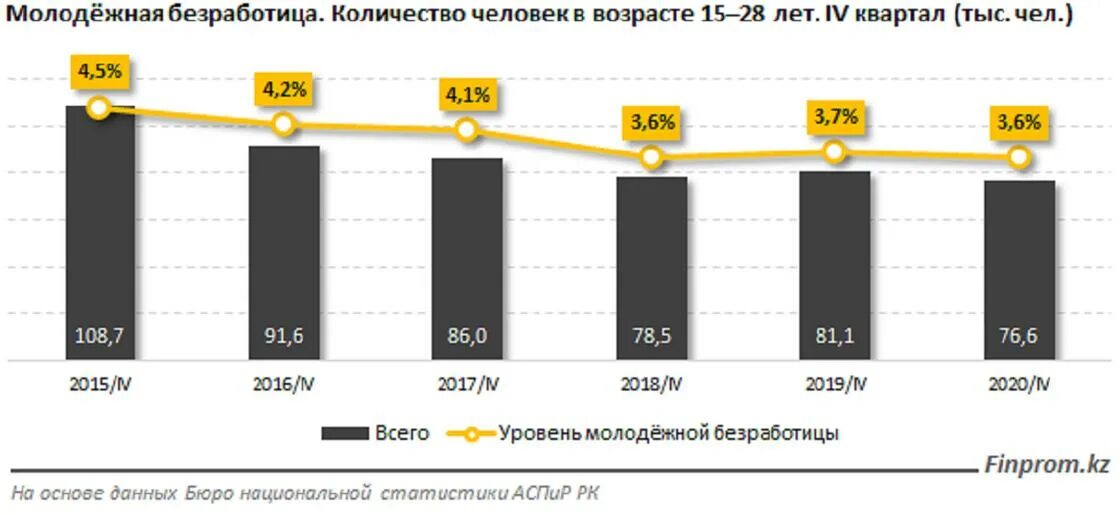 Максимальный размер по безработице в 2024. Молодежная безработица в Казахстане. Безработица среди молодежи. Уровень молодёжной безработицы. Уровень безработицы среди молодежи.