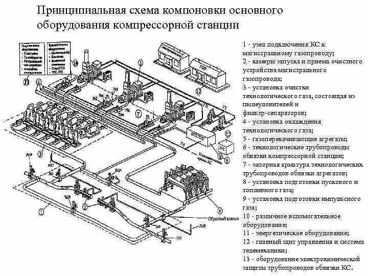 Технологическая схема газокомпрессорной станции. Принципиальная схема дожимной компрессорной станции. Схема компрессорной станции магистрального газопровода. Схема компоновки основного оборудования компрессорной станции.