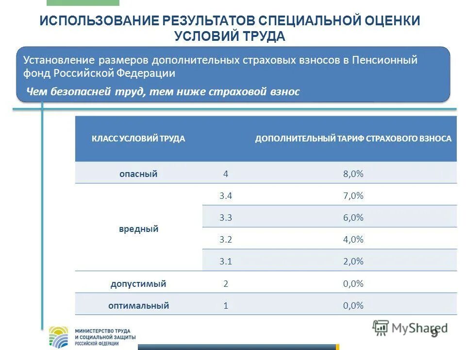 Отчет о специальной оценке условий труда. Хранение результатов соут. Периодичность спецоценки условий труда. Результат по соут отчет. Условия труда по результатам специальной оценки.