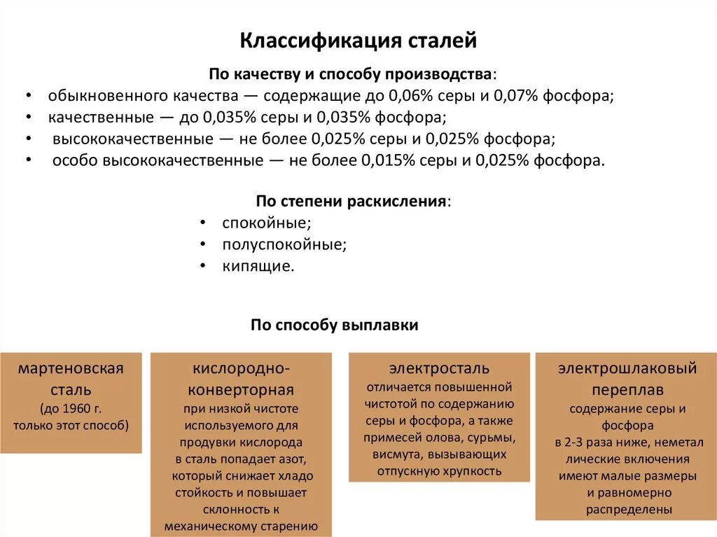 Металлы и сплавы, их строение. Классификация и маркировка сталей. Влияние химиче