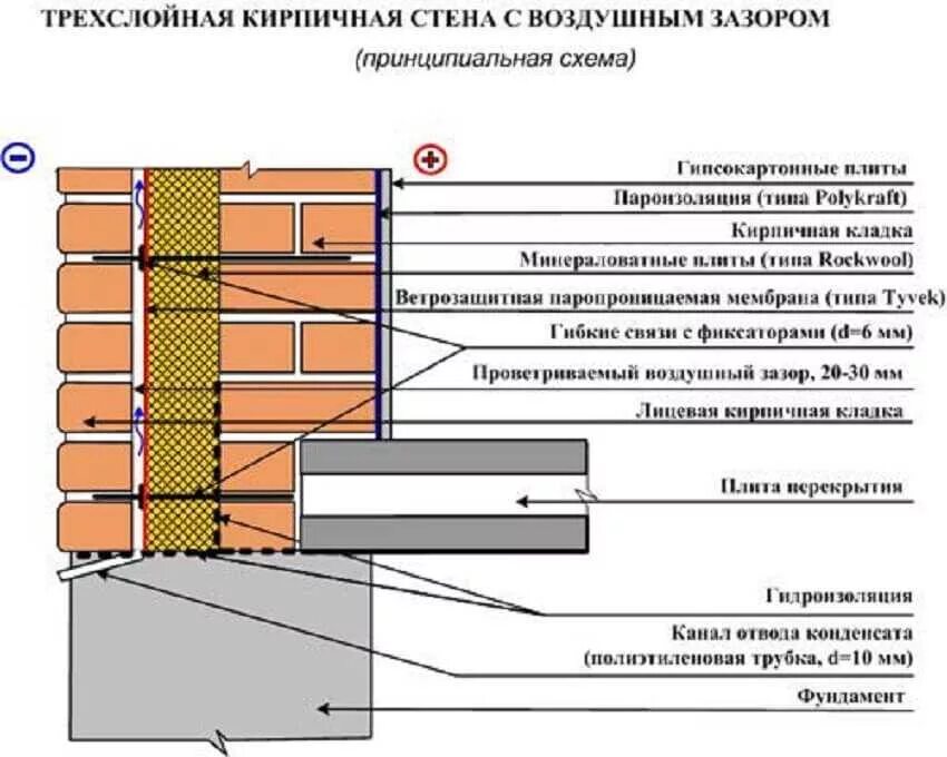 Внутренние поверхности наружных стен. Схема утепления стен из кирпича. Схема кладки кирпичных стен с утеплителем. Толщина кирпичной кладки наружных стен с утеплением. Схема утепления и облицовки фасада кирпичом.