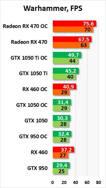 Geforce 1050 сравнение