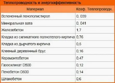 Чем больше плотность тем больше теплопроводность