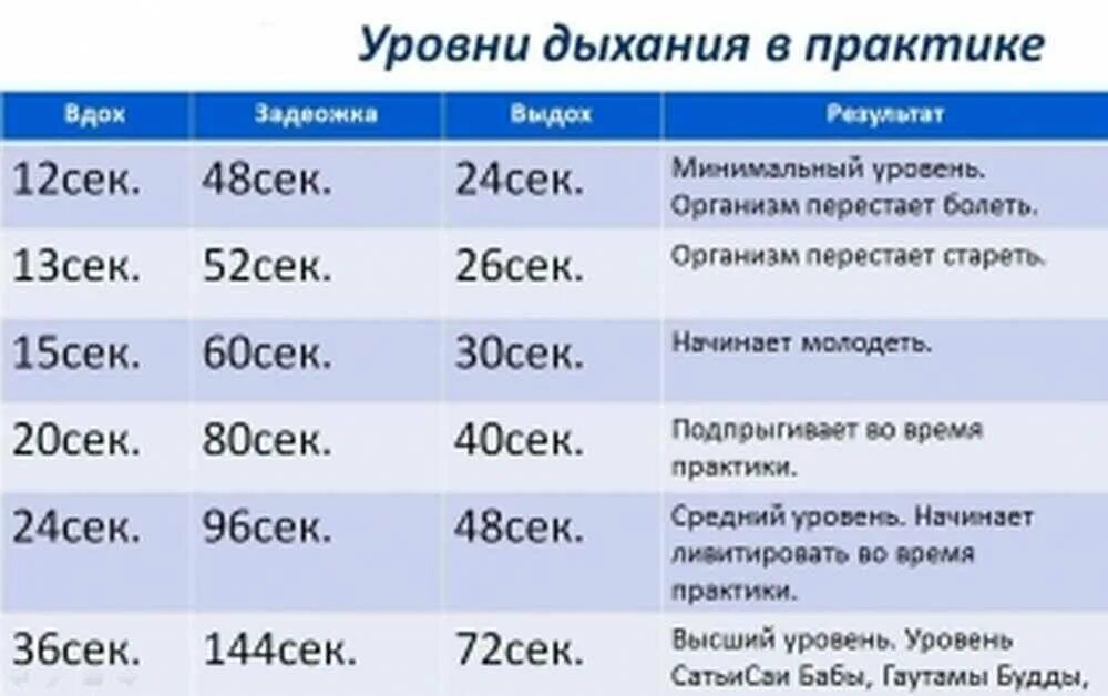 4 минуты в сек. Анулома-Вилома дыхательная практика. Анулома Вилома уровни. Анулома Вилома таблица. Практика пранаямы Анулома Вилома.