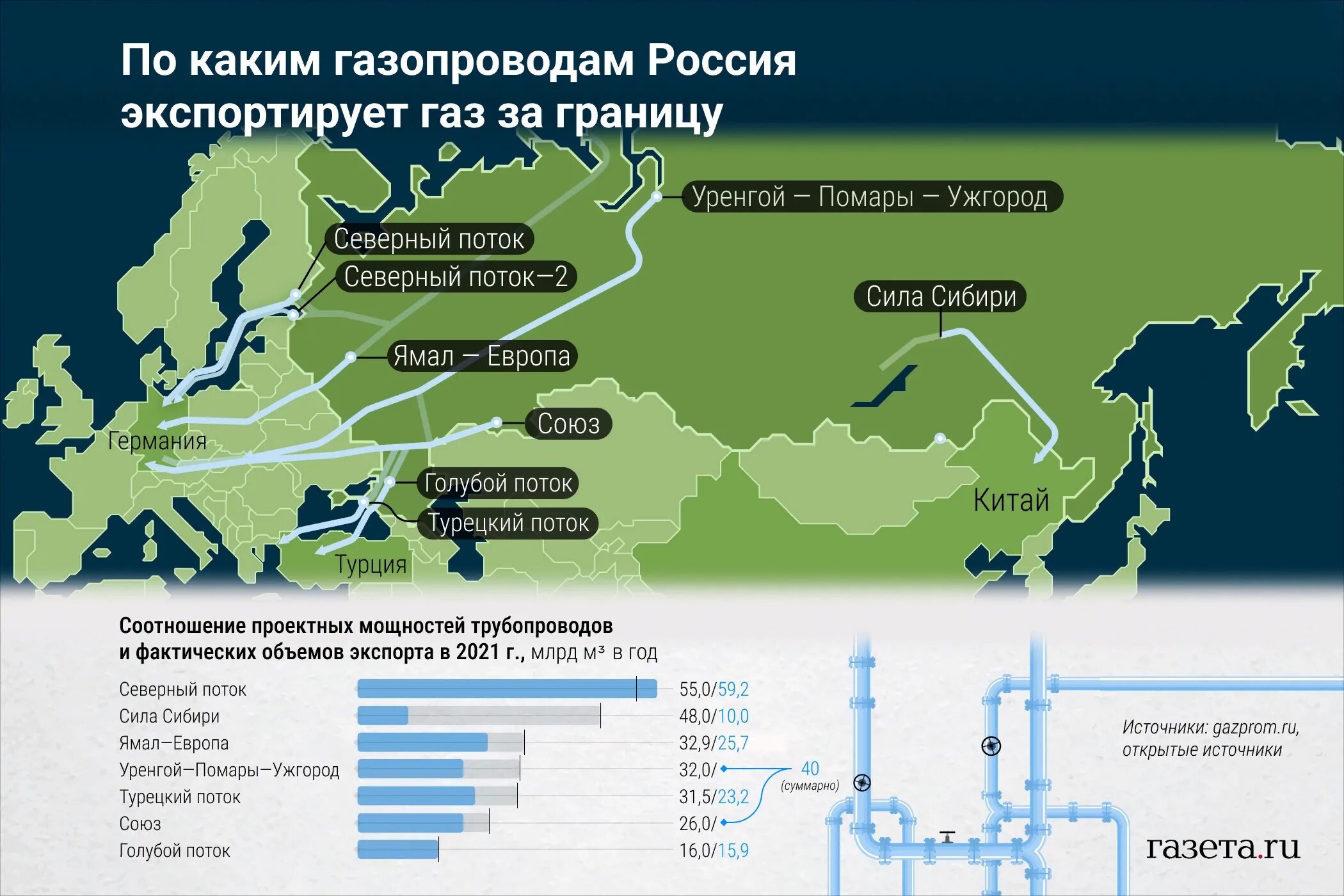 Экспорт газа. Российские экспортеры газа. Экспорт из России. Экспорт газа из России 2021. Северные потоки год