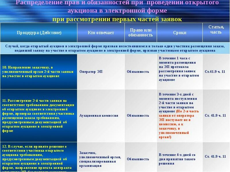 Распределение прав и ответственности. Открытый аукцион в электронной форме. Электронный магазин закон 44 ФЗ. Время проведения открытого аукциона. Сроки рассмотрения заявок в электронном конкурсе