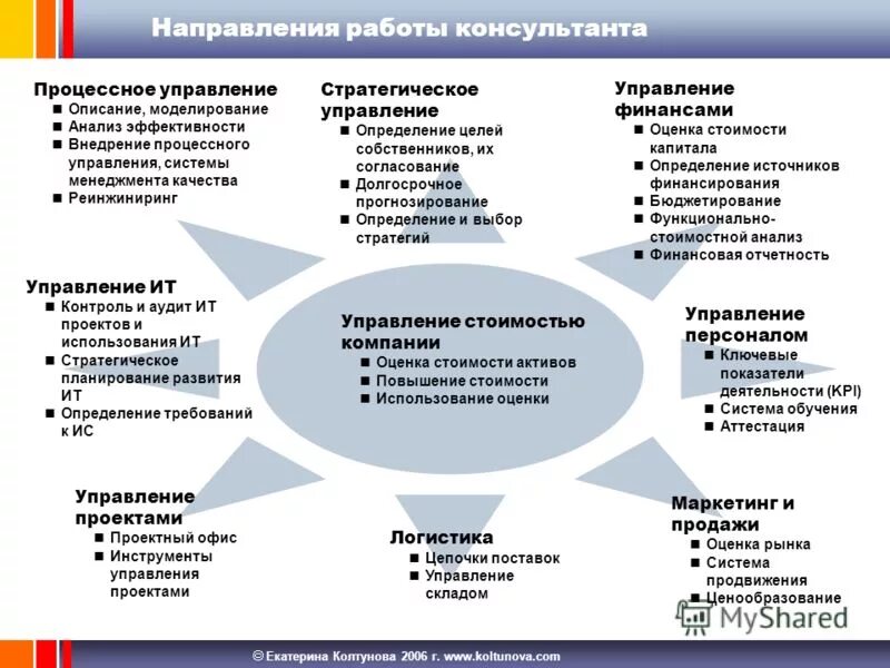 Оценка управления активами