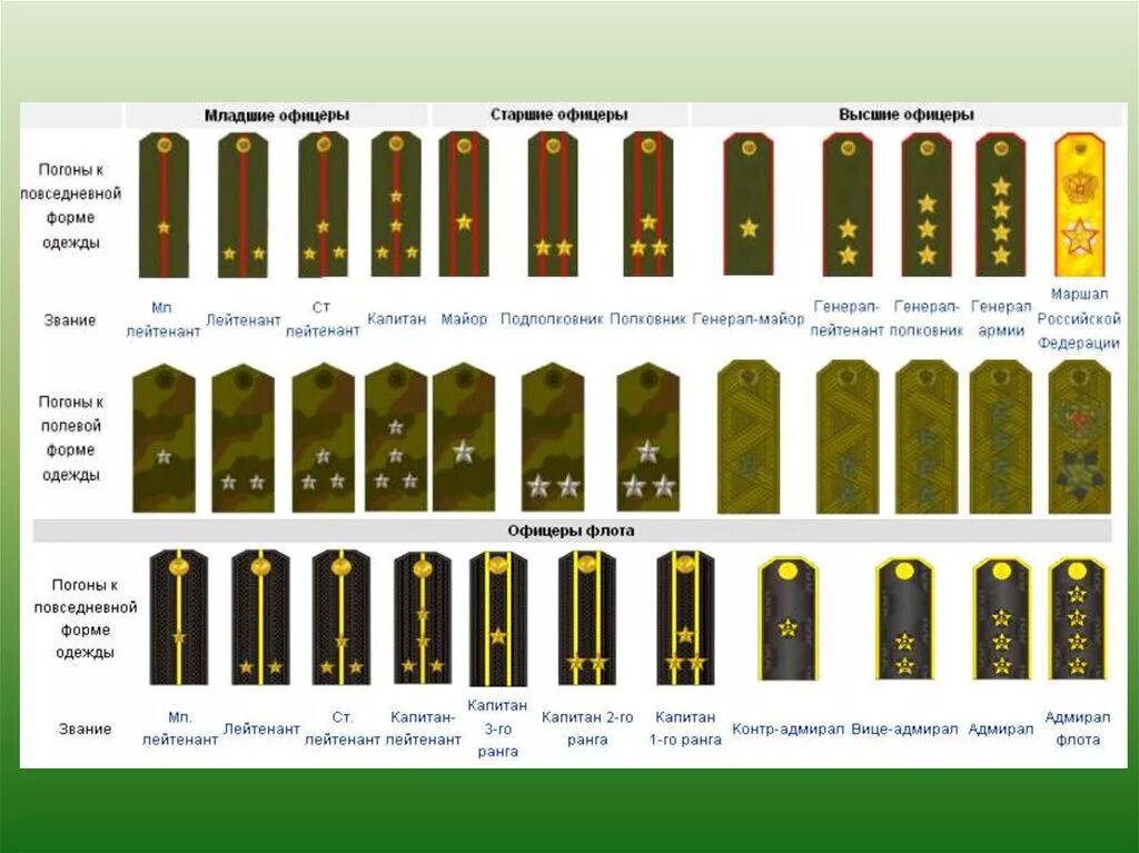Перечислите звания вс рф. Таблица воинских званий в Российской армии. Воинские звания военнослужащих РФ погоны. Воинские звания по возрастанию в армии России. Воинские звания вс РФ погоны.