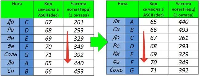 Таблица частот нот. Частота звучания нот в Герцах. Частота Ноты до. Частоты звучания нот в Герцах таблица. Частота 280 для похудения слушать