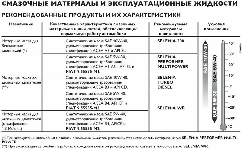 Эксплуатационные свойства масел. Допуски масел для Фиат Добло 1.4 бензин. Масло Фиат Добло 1.4. Допуск масла Фиат. Масло для Фиат Добло 1.4 бензин.