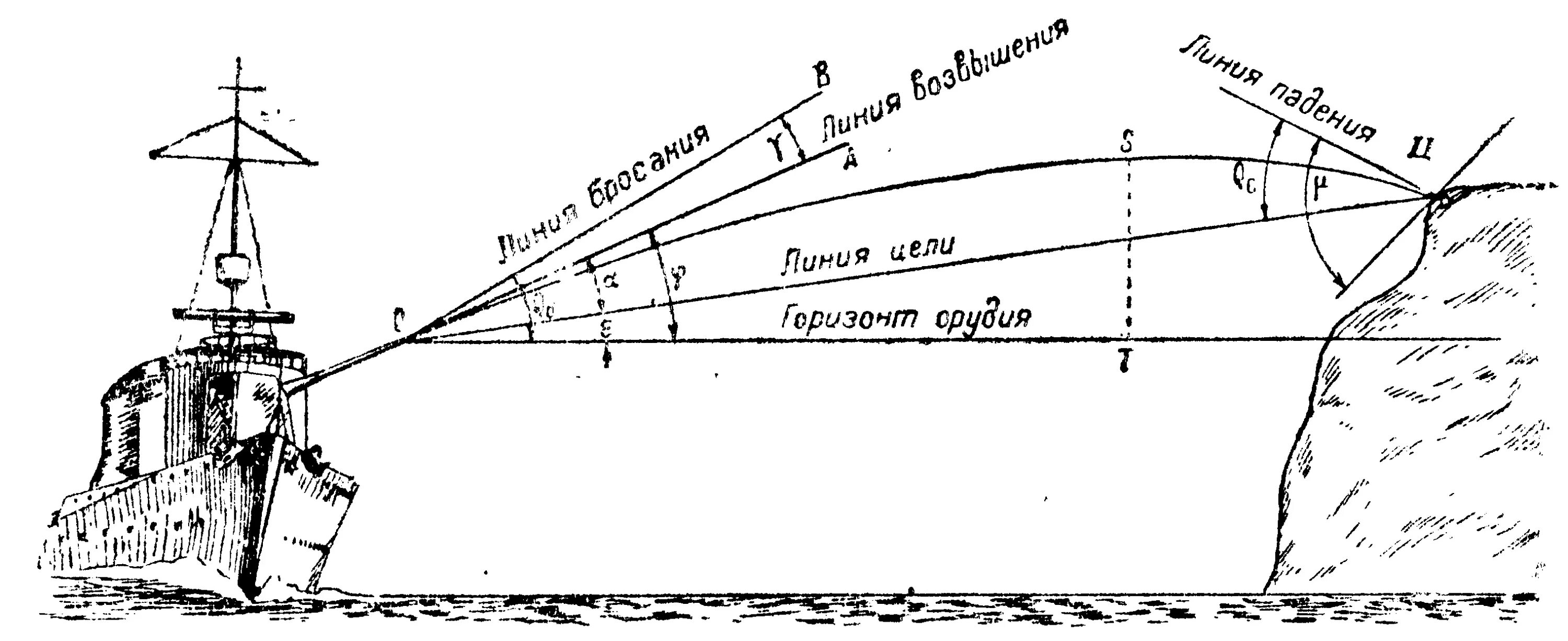 Береговые цели. Максимальная дальность стрельбы корабельной артиллерии. Баллистической схемы «орудие-выстрел». Дальность стрельбы корабельной артиллерии. Траектория полета артиллерийского снаряда.