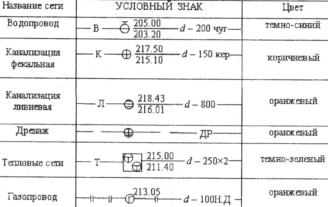 Обозначения люков сетей. Люк маркировка. Обозначение люка ПГ. Условные обозначения шифр грунта 35г.