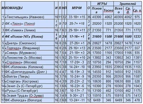 Футбол 2 лига 2 группа расписание