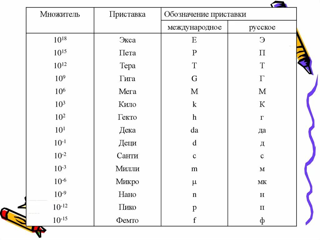 Приставки Милли микро нано. Приставки Милли Санти микро. Таблица мили микро нано. Санти Милли микро таблица.