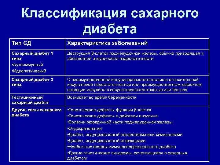 Классификация сахарного диабета 1 типа. Сахарный диабет 2 типа сравнительная характеристика. Какие типы сахарного диабета вы знаете?. К какому типу относится сахарный диабет 1 типа.