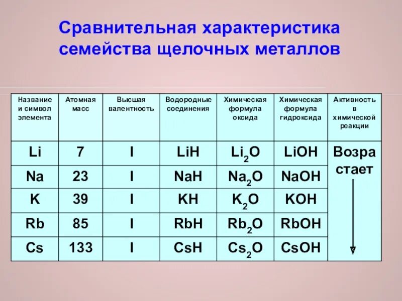 Классы химических элементов 8 класс. Характеристика соединений щелочных металлов таблица. Химические свойства металлов щелочных металлов. Общая характеристика щелочных металлов таблица.