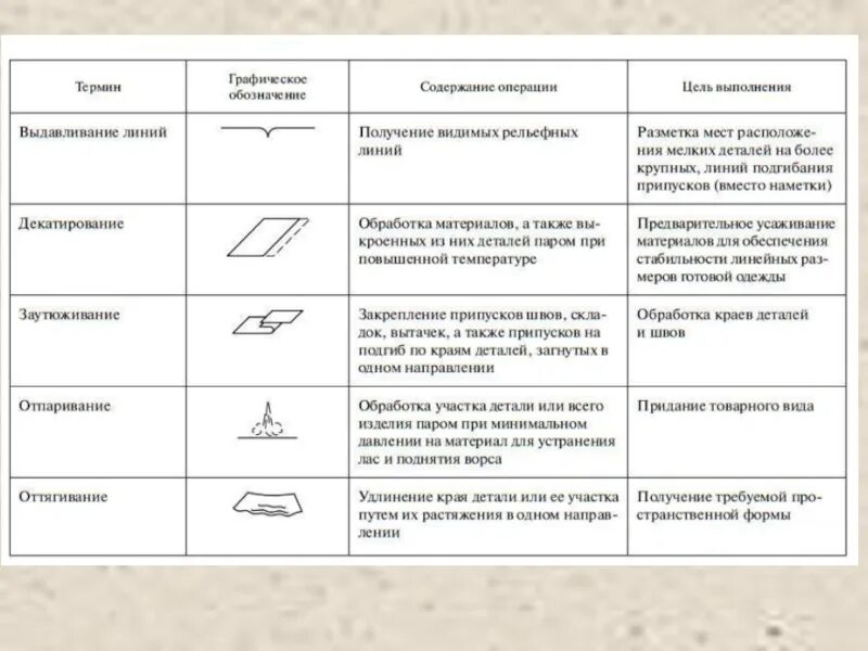 Операции влажно тепловой обработки. Термины влажно тепловых работ. Влажно-тепловые работы терминология. Термины влажно тепловой обработки. Терминология ВТО швейных изделий таблица.