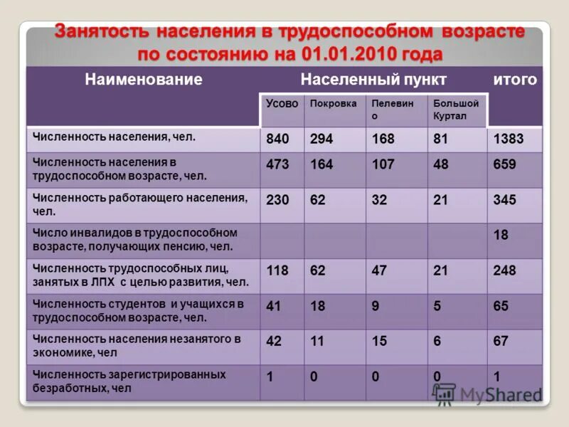 трудоспособное население россии возраст. с какого возраста трудоспособный возраст. возраст трудоспособного населения в россии 2023. трудоспособный возраст в россии. трудоспособность населения.