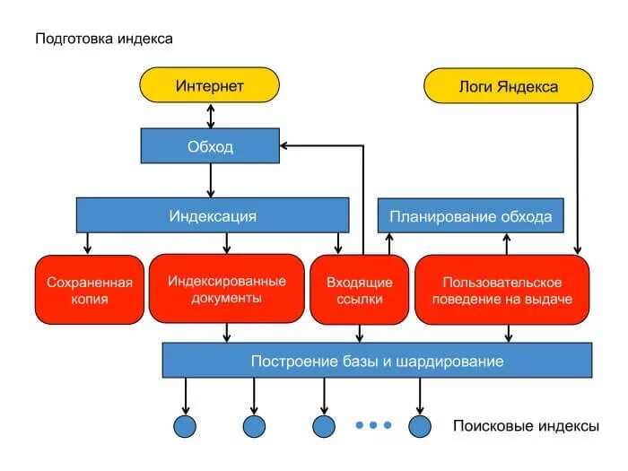 Процессе поисковых работ. Алгоритм работы поисковой системы. как работает поисковая система схема. схема работы поисковой системы. схема структуры поисковая система.