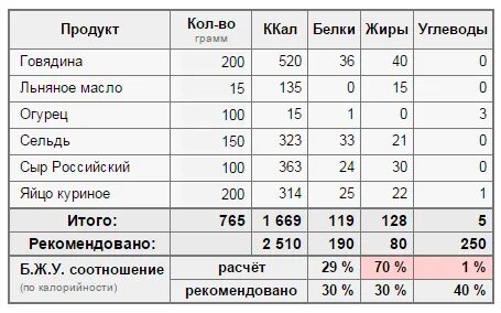 Сколько грамм углеводов на кето