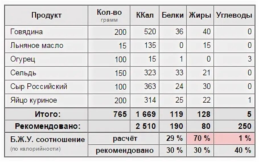 Сколько грамм углеводов можно. Количество углеводов на кето. БЖУ на кето в граммах. Расчет белков жиров и углеводов калькулятор. Кето пропорции БЖУ.