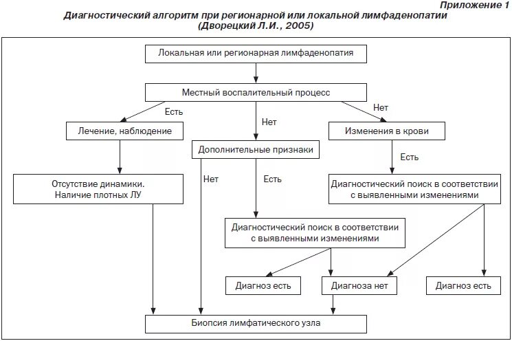 воспаление лимфоузлов - лимфаденит. терапия хронического лимфолейкоза. алгоритм диагностического обследованиям. регионарная лимфаденопатия. лимфаденопатия формулировка диагноза.