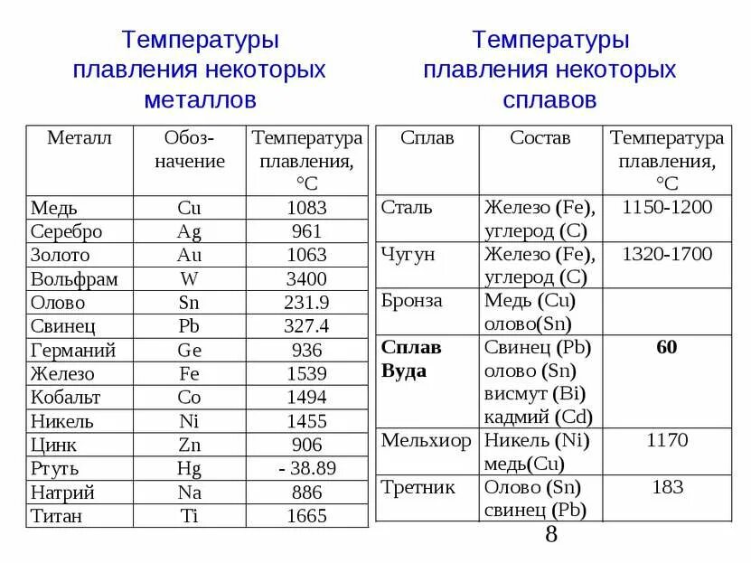 Температуры плавления ca sr ba ra. Температура плавки металлов таблица. Таблица плавки металлов температура плавления. Температура плавления разных металлов таблица. Температура плавления разных металлов и сплавов таблица.