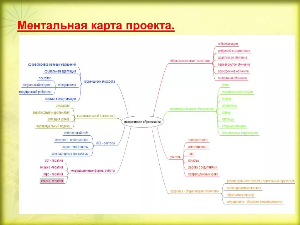 Используя ключевые слова параграфа. Методы психологии интеллектуальная карта. Ментальная карта методы научного познания. Ментальная схема процесса обучения. Интеллект карта педагогика.