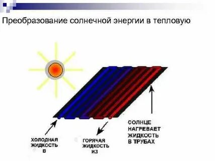 Преобразование энергии солнечного света