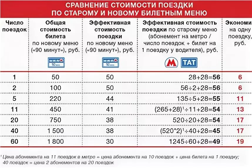 На сколько поездок билеты в метро