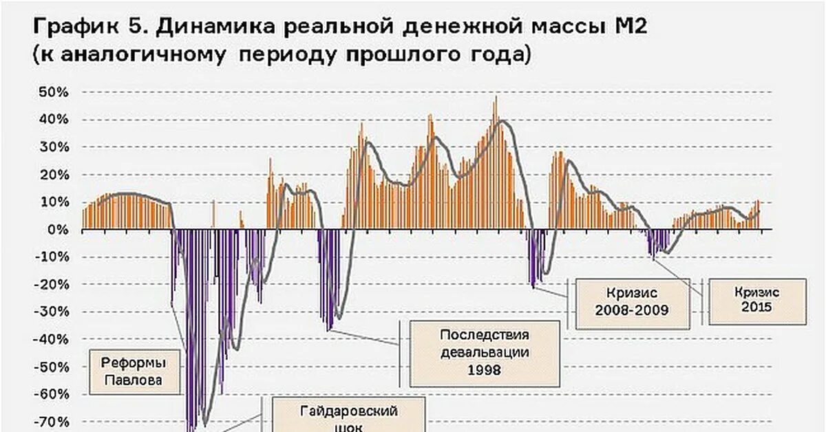 Динамика реальной денежной массы м2 в России. Динамика реальной денежной массы м2 в Италии. Денежная масса м2 ЦБ РФ график. Денежная масса США м2 динамика.