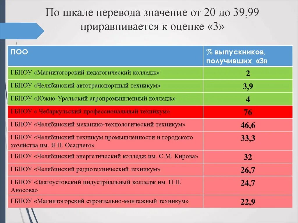 ЕГЭ приравнивается к оценке. Потенциально опасные объекты Челябинской. ННФП оценки. АА+ оценка. Повышенный это какая оценка