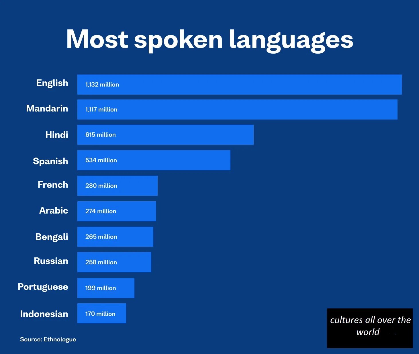 Самые популярные языки в мире 2022. Most spoken languages. The most spoken languages in the World 2020.