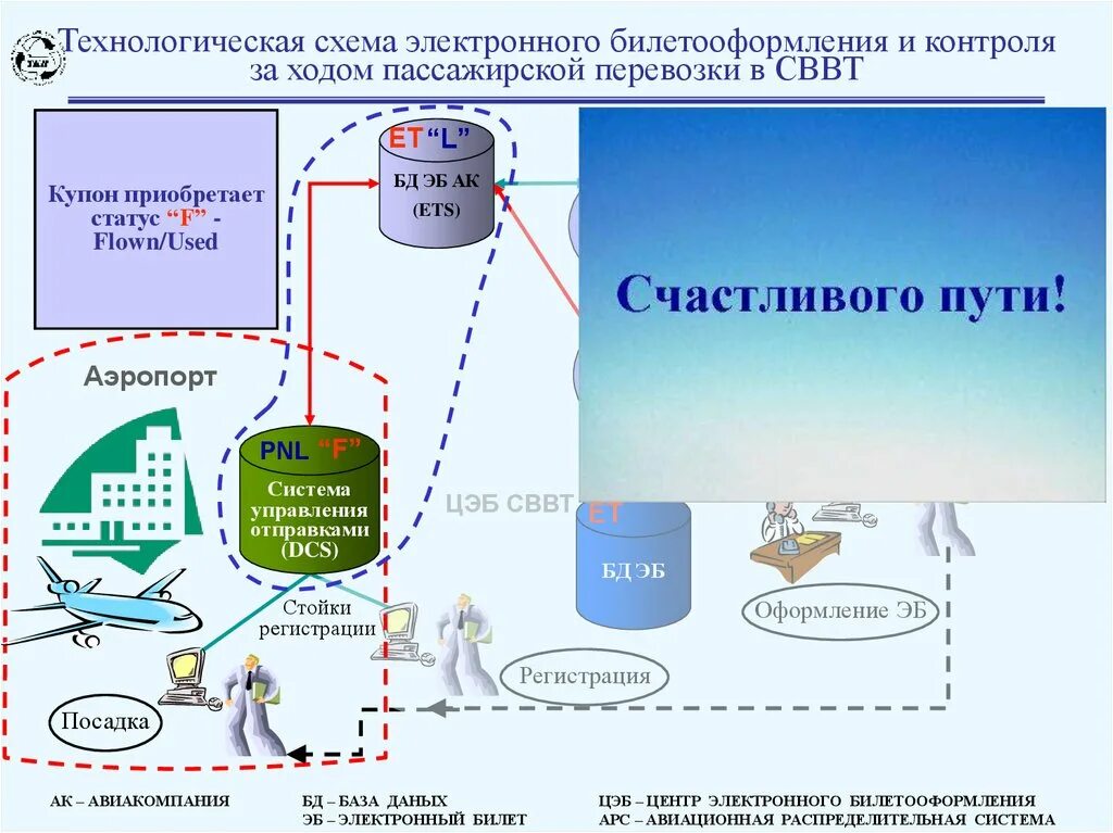 Система электронного бронирования. Система электронных билетов. схема сввт. системы управления пассажирскими перевозками схема.