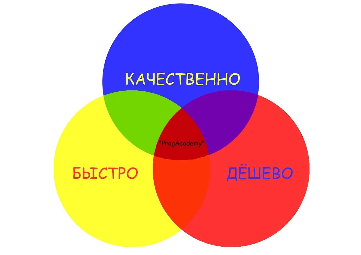 Все кругом дорого. Быстро дешево качественно. Быбыстро дешево качественно. Быстро дорого качественно. Быстро дёшево качественно.