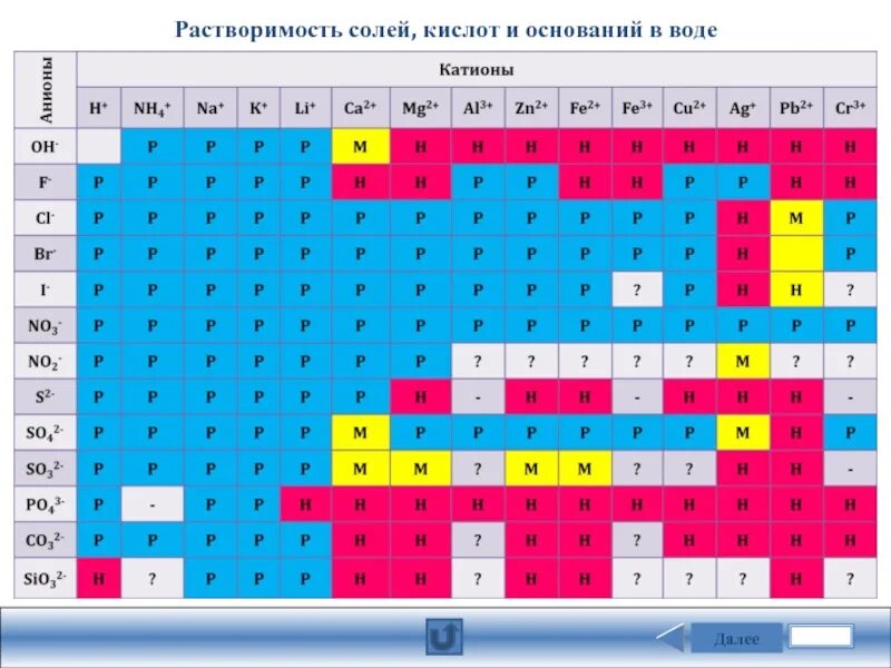 C растворимость в воде. Таблица растворимости катионы и анионы. таблица менделеева катионы и анионы. растворимость солей. растворимость кислот оснований и солей.