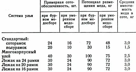 Содержание нектара