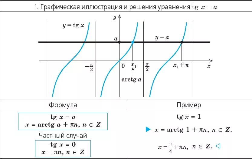 X a 0. TGX корень из 3 график. Решите графически уравнение TGX 0. Решение уравнения ctgx a. TGX 1 корень из 3 график.