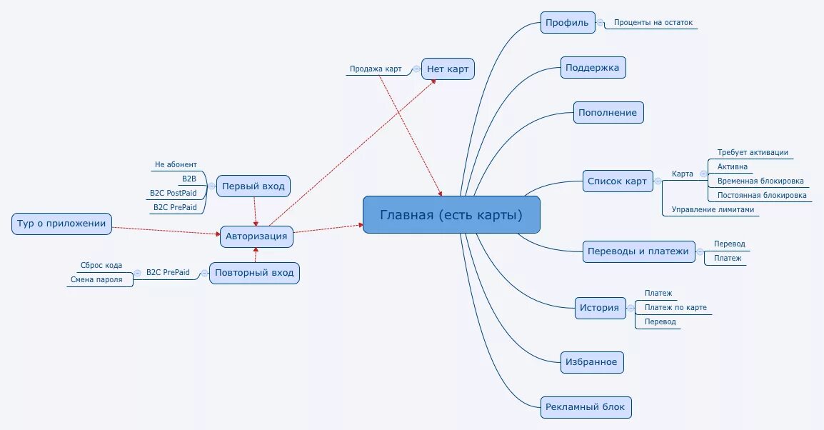 Что будет за продажу карты. Маркетинговый план майнд карта. Mind Map интернет магазина. Майнд карта интернет магазина. Интеллект карта интернет магазина.