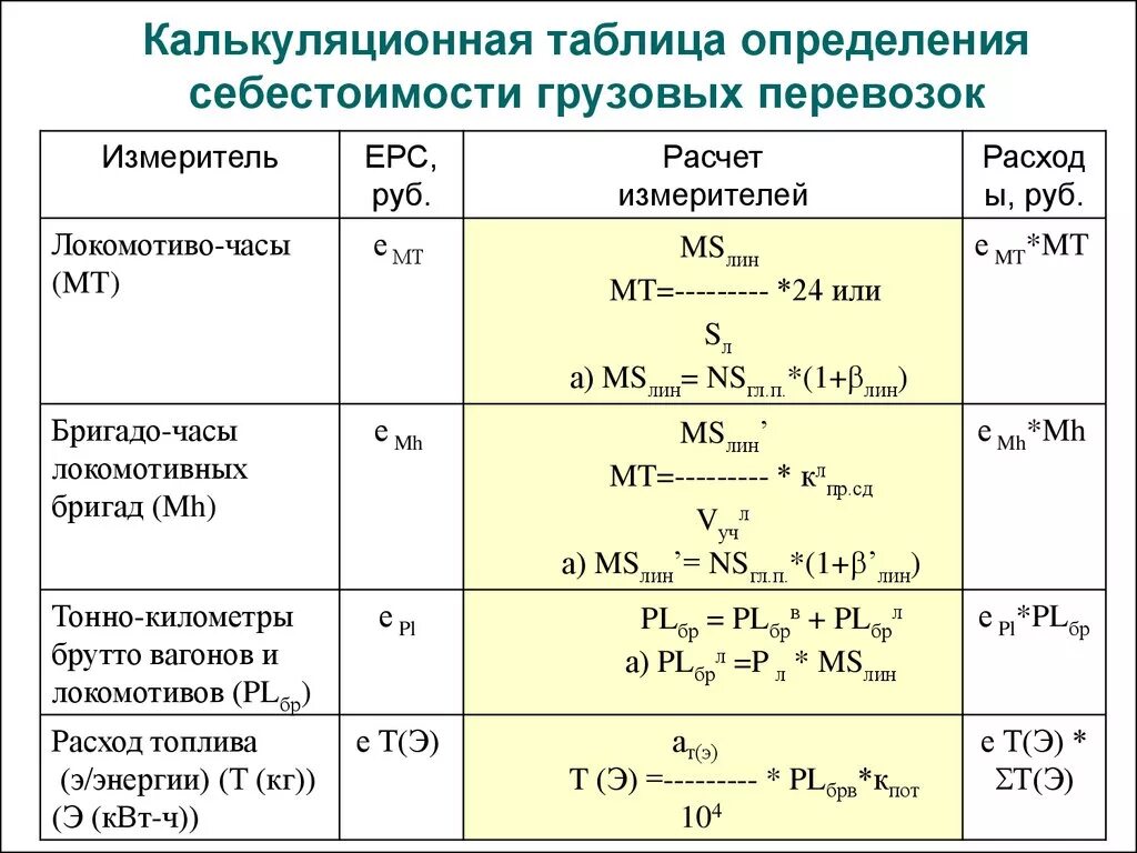 Расчет затрат на транспортировку. Расчет стоимости грузоперевозки формула. Формула расчета стоимости перевозки. Калькуляция производственной себестоимости.