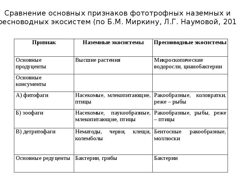 Описать жилище как искусственную экосистему таблицу