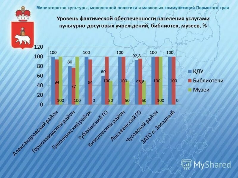 Уровень фактической обеспеченности. Уровень фактической обеспеченности