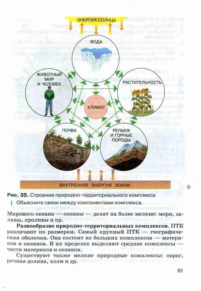 Компоненты природных комплексов географической оболочки. Схема взаимосвязи компонентов географической оболочки.. Схема целостности географической оболочки. Схема взаимосвязи компонентов природы. 7 компонентов природы