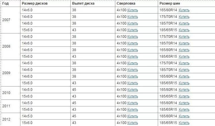 Разболтовка рено симбол. Размер резины Рено Логан r14. Рено Логан размер шин r14. Размер шин Рено Логан 1. Размер резины на Рено Логан р14.